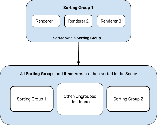 Internal Sorting Group sorting process.