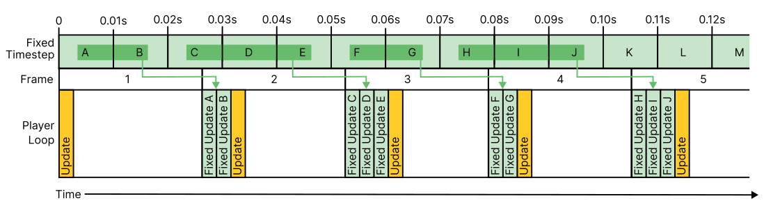 An example showing Update running at 25 FPS and FixedUpdate running at 100 updates per second. You can see there are four occurrences of a FixedUpdate during one frame, marked in yellow.